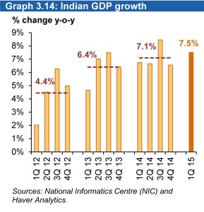 india gdp crude price fall